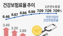 내년에도 건보료 '7.09%' 유지…역대 첫 2년 연속 동결