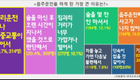 음주운전자들에게 이유 물어봤더니…1위 