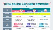 LH, 신혼·다자녀 가구 전세임대 9천가구 상시 모집