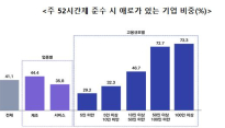 벤처기업 5곳 중 2곳 52시간제 준수 어려움 겪어