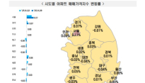 9월 5주 전국 주택가격 0.06% 상승…대구는 0.04%하락, 경북은 0.01% 상승